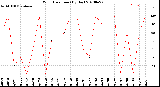 Milwaukee Weather Wind Direction<br>(By Day)