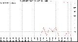 Milwaukee Weather Wind Direction<br>(24 Hours)