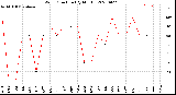 Milwaukee Weather Wind Direction<br>(By Month)