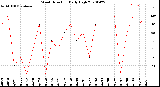 Milwaukee Weather Wind Direction<br>Daily High