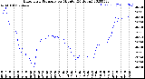 Milwaukee Weather Barometric Pressure<br>per Minute<br>(24 Hours)