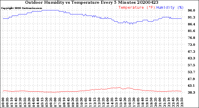 Milwaukee Weather Outdoor Humidity<br>vs Temperature<br>Every 5 Minutes