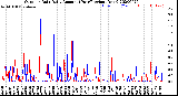 Milwaukee Weather Outdoor Rain<br>Daily Amount<br>(Past/Previous Year)