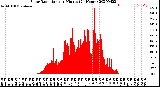 Milwaukee Weather Solar Radiation<br>per Minute<br>(24 Hours)