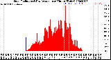 Milwaukee Weather Solar Radiation<br>& Day Average<br>per Minute<br>(Today)