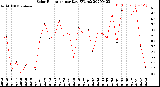 Milwaukee Weather Solar Radiation<br>per Day KW/m2