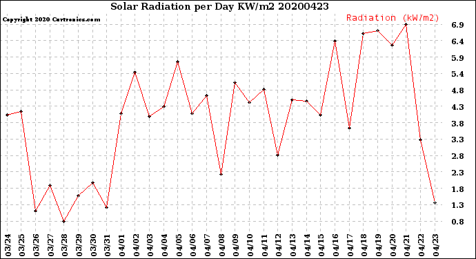 Milwaukee Weather Solar Radiation<br>per Day KW/m2