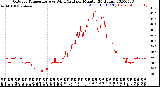 Milwaukee Weather Outdoor Temperature<br>vs Wind Chill<br>per Minute<br>(24 Hours)