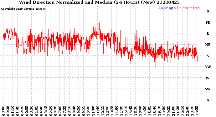 Milwaukee Weather Wind Direction<br>Normalized and Median<br>(24 Hours) (New)