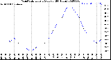 Milwaukee Weather Wind Chill<br>Hourly Average<br>(24 Hours)