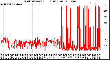 Milwaukee Weather Wind Direction<br>(24 Hours) (Raw)