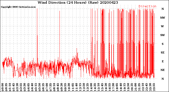 Milwaukee Weather Wind Direction<br>(24 Hours) (Raw)