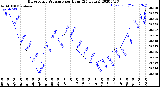 Milwaukee Weather Barometric Pressure<br>per Hour<br>(24 Hours)