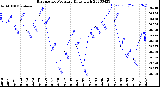 Milwaukee Weather Barometric Pressure<br>Daily High