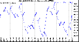 Milwaukee Weather Barometric Pressure<br>Daily Low