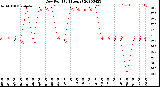 Milwaukee Weather Dew Point<br>(24 Hours)