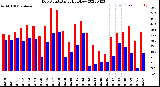 Milwaukee Weather Dew Point<br>Daily High/Low