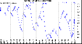 Milwaukee Weather Dew Point<br>Daily Low