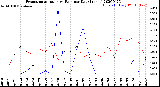 Milwaukee Weather Evapotranspiration<br>vs Rain per Day<br>(Inches)