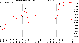 Milwaukee Weather Evapotranspiration<br>per Day (Inches)