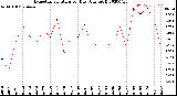 Milwaukee Weather Evapotranspiration<br>per Day (Ozs sq/ft)