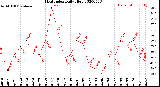 Milwaukee Weather Heat Index<br>Daily High