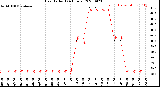 Milwaukee Weather Heat Index<br>(24 Hours)