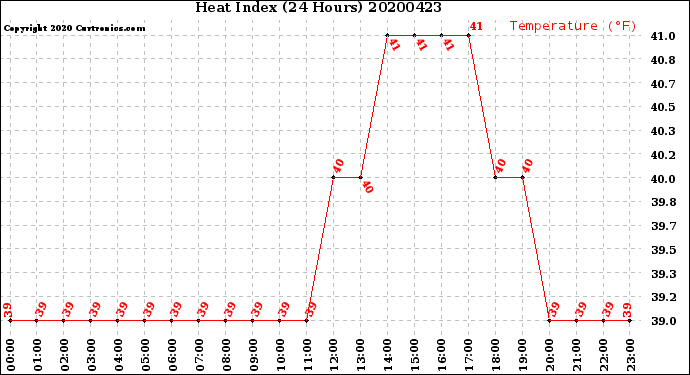 Milwaukee Weather Heat Index<br>(24 Hours)