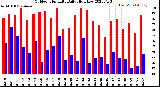 Milwaukee Weather Outdoor Humidity<br>Daily High/Low