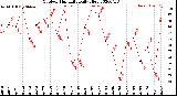 Milwaukee Weather Outdoor Humidity<br>Daily High