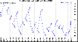 Milwaukee Weather Outdoor Humidity<br>Daily Low