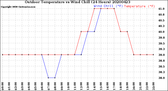 Milwaukee Weather Outdoor Temperature<br>vs Wind Chill<br>(24 Hours)