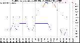 Milwaukee Weather Outdoor Temperature<br>vs Dew Point<br>(24 Hours)