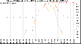 Milwaukee Weather Outdoor Temperature<br>vs THSW Index<br>per Hour<br>(24 Hours)