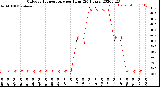 Milwaukee Weather Outdoor Temperature<br>per Hour<br>(24 Hours)