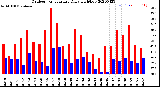 Milwaukee Weather Outdoor Temperature<br>Daily High/Low