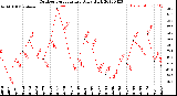 Milwaukee Weather Outdoor Temperature<br>Daily High