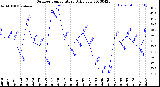 Milwaukee Weather Outdoor Temperature<br>Daily Low