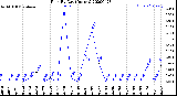 Milwaukee Weather Rain<br>By Day<br>(Inches)