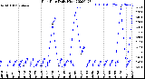 Milwaukee Weather Rain Rate<br>Daily High