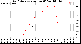 Milwaukee Weather Solar Radiation Average<br>per Hour<br>(24 Hours)