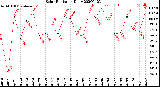 Milwaukee Weather Solar Radiation<br>Daily