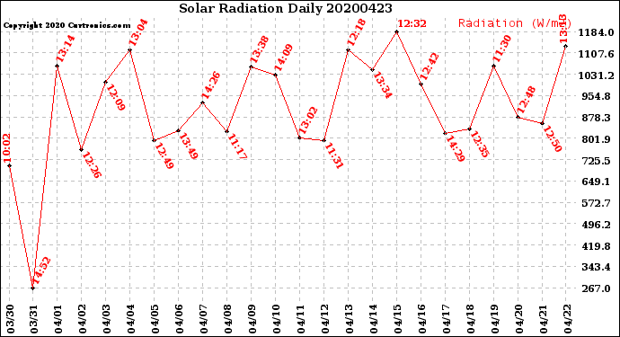 Milwaukee Weather Solar Radiation<br>Daily