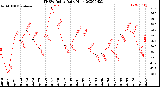 Milwaukee Weather THSW Index<br>Daily High