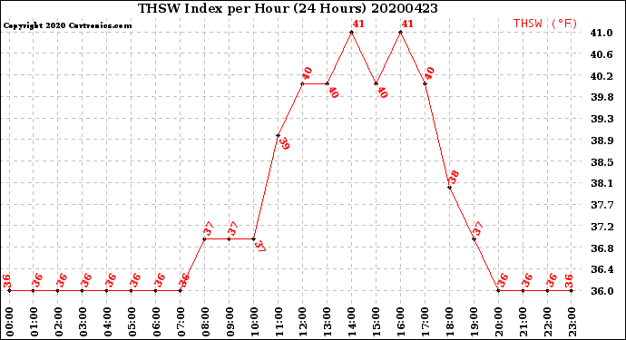 Milwaukee Weather THSW Index<br>per Hour<br>(24 Hours)