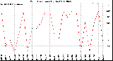 Milwaukee Weather Wind Direction<br>(By Day)