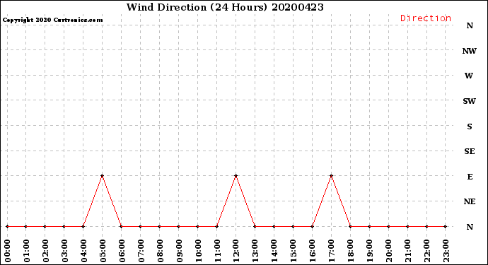 Milwaukee Weather Wind Direction<br>(24 Hours)