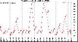 Milwaukee Weather Wind Speed<br>Daily High