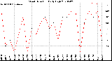 Milwaukee Weather Wind Direction<br>Daily High