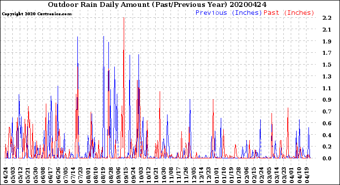 Milwaukee Weather Outdoor Rain<br>Daily Amount<br>(Past/Previous Year)